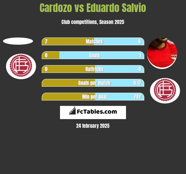 Cardozo vs Eduardo Salvio h2h player stats