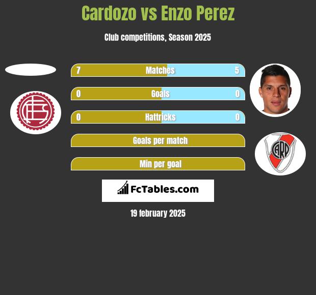 Cardozo vs Enzo Perez h2h player stats