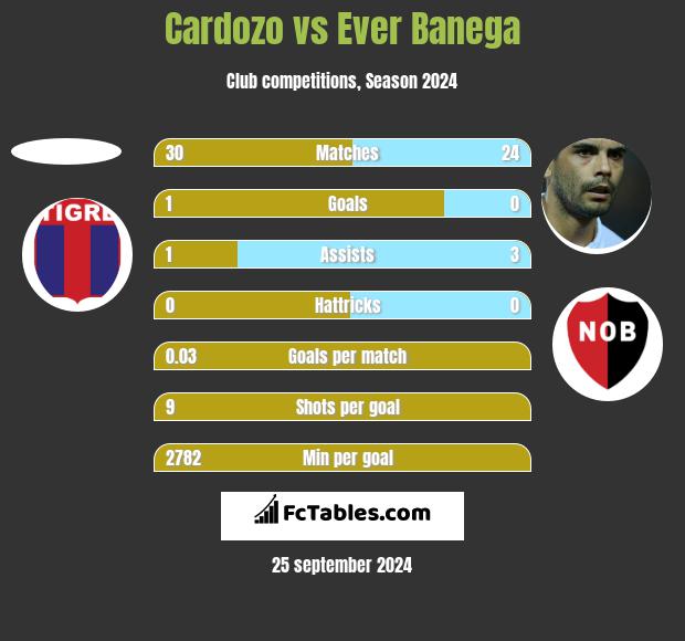 Cardozo vs Ever Banega h2h player stats