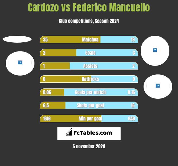 Cardozo vs Federico Mancuello h2h player stats