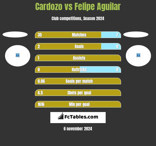 Cardozo vs Felipe Aguilar h2h player stats