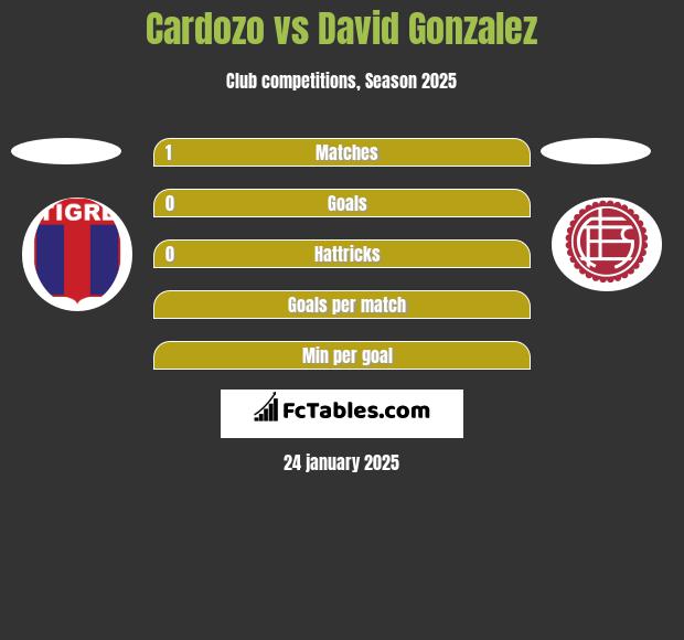 Cardozo vs David Gonzalez h2h player stats