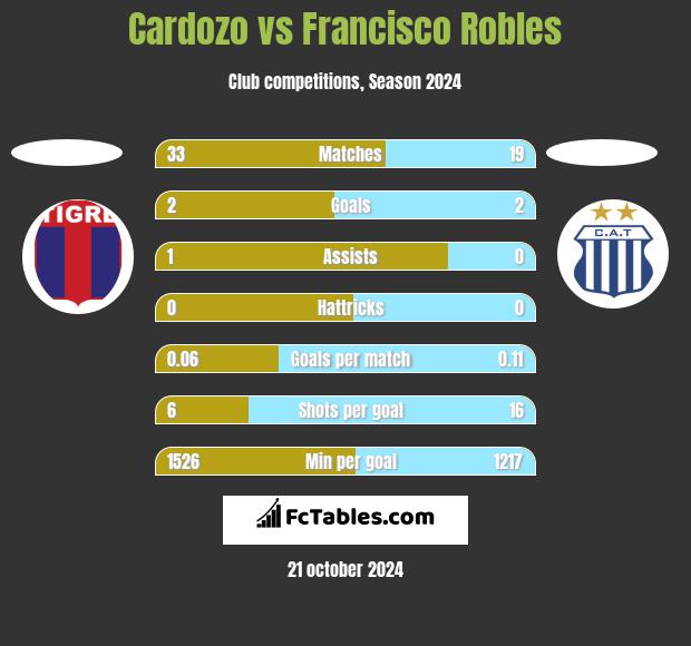 Cardozo vs Francisco Robles h2h player stats