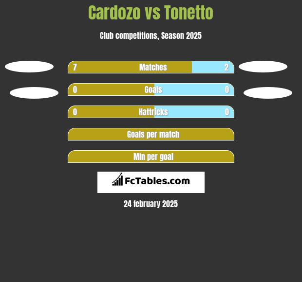 Cardozo vs Tonetto h2h player stats