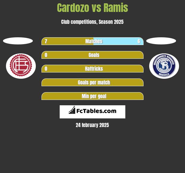 Cardozo vs Ramis h2h player stats