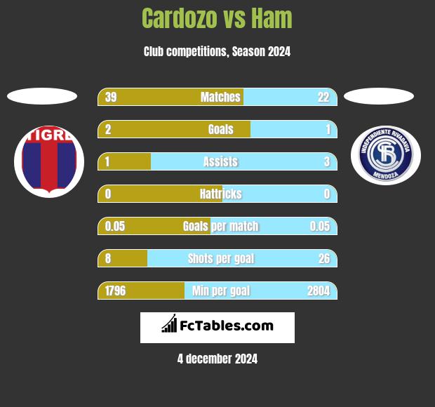 Cardozo vs Ham h2h player stats