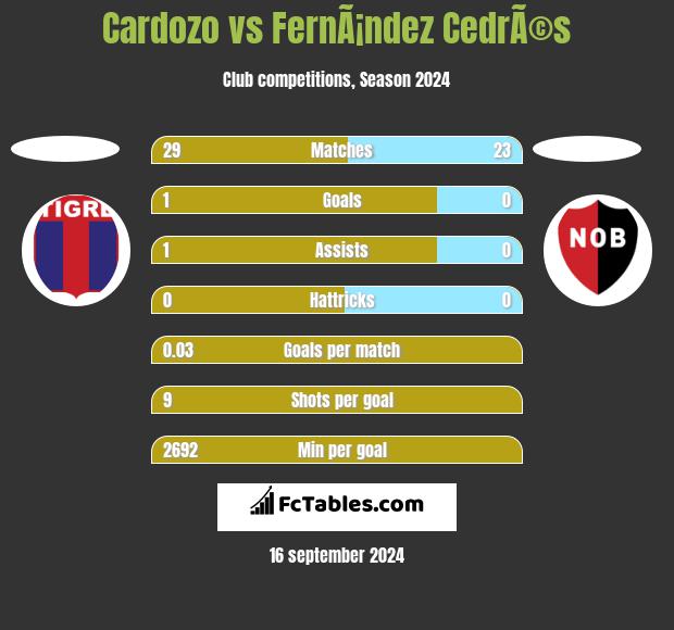 Cardozo vs FernÃ¡ndez CedrÃ©s h2h player stats