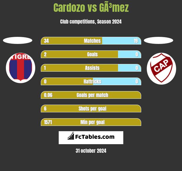 Cardozo vs GÃ³mez h2h player stats