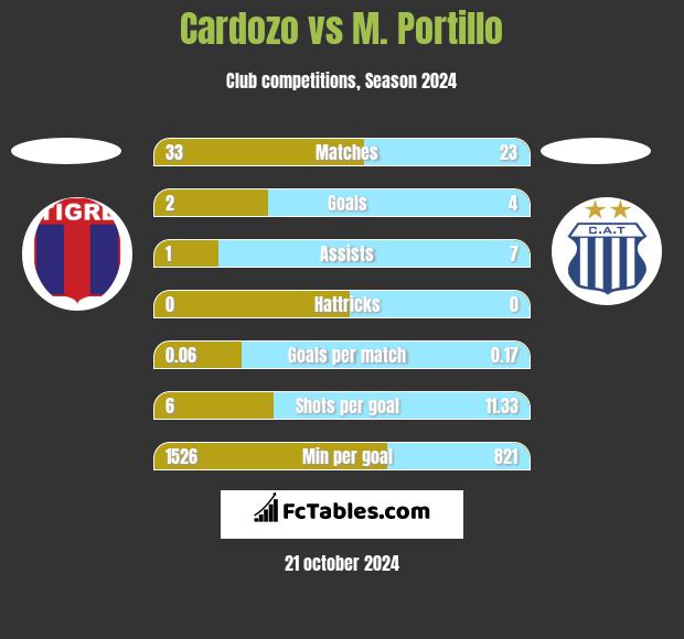 Cardozo vs M. Portillo h2h player stats