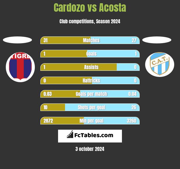 Cardozo vs Acosta h2h player stats