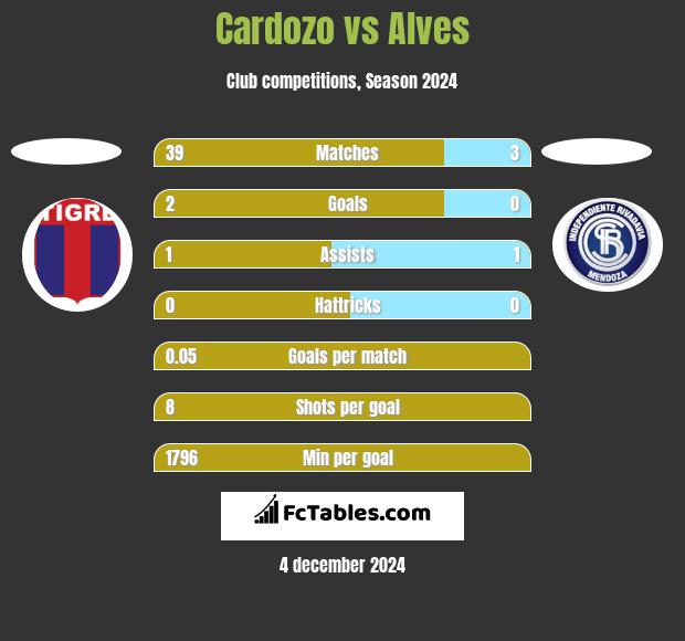 Cardozo vs Alves h2h player stats