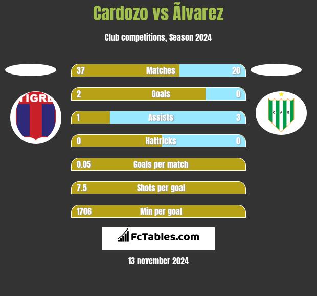 Cardozo vs Ãlvarez h2h player stats