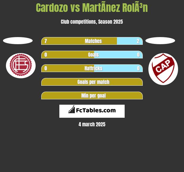 Cardozo vs MartÃ­nez RolÃ³n h2h player stats