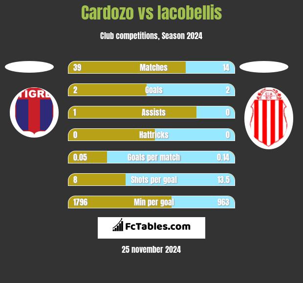 Cardozo vs Iacobellis h2h player stats