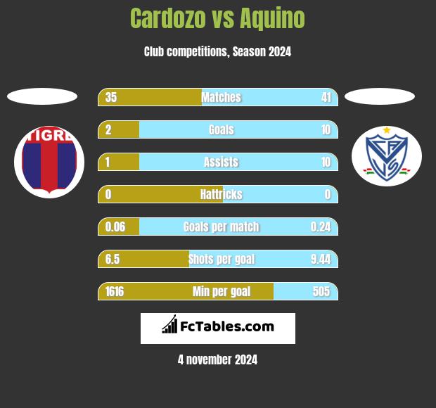 Cardozo vs Aquino h2h player stats