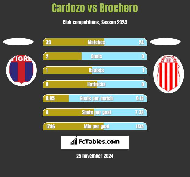 Cardozo vs Brochero h2h player stats