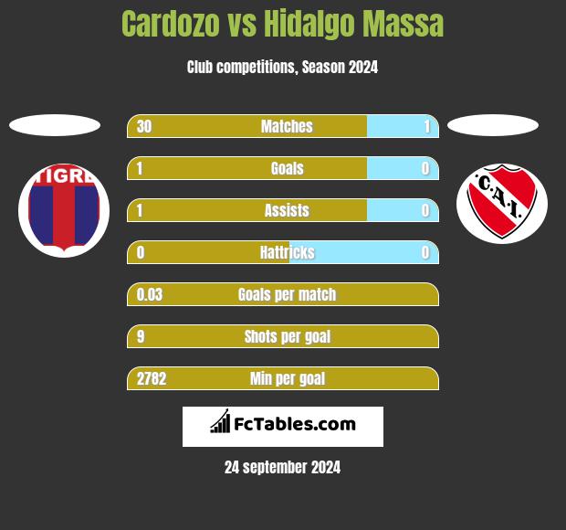 Cardozo vs Hidalgo Massa h2h player stats