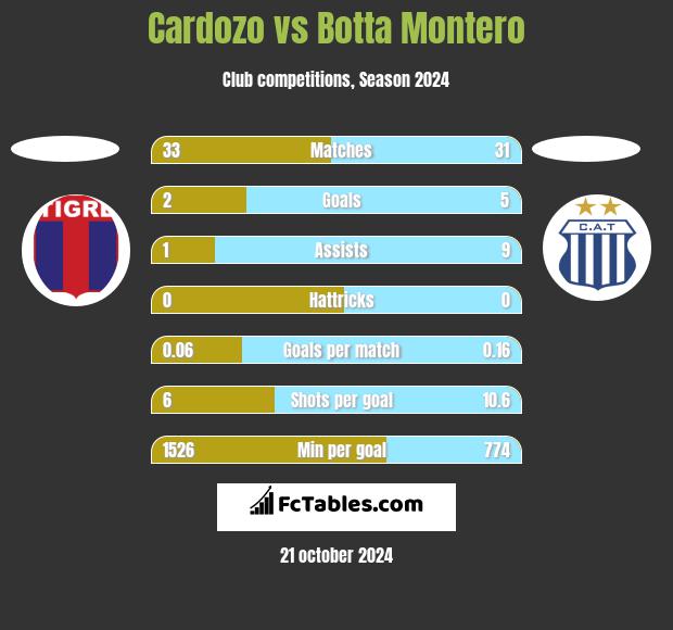 Cardozo vs Botta Montero h2h player stats