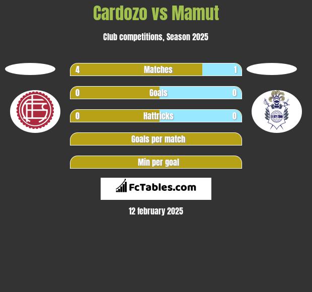 Cardozo vs Mamut h2h player stats