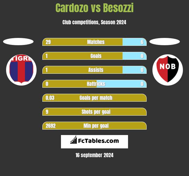 Cardozo vs Besozzi h2h player stats