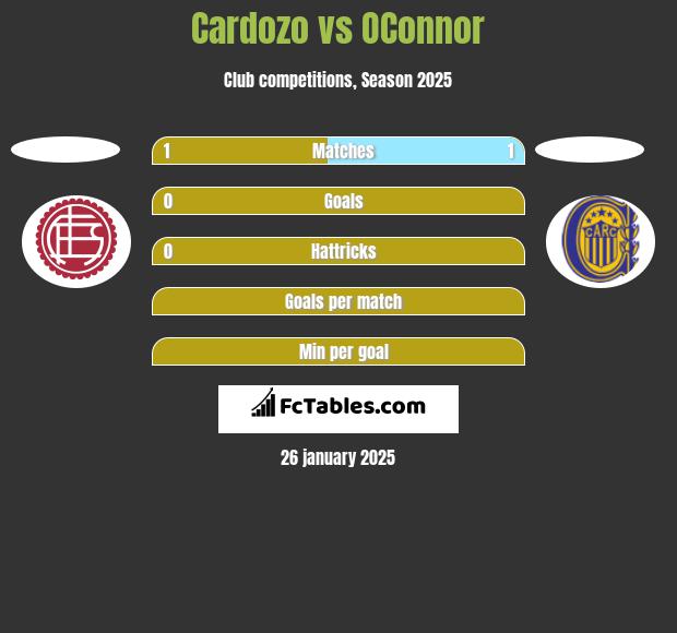 Cardozo vs OConnor h2h player stats