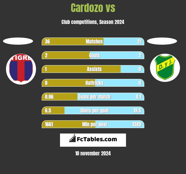 Cardozo vs  h2h player stats