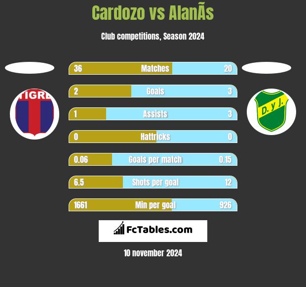 Cardozo vs AlanÃ­s h2h player stats