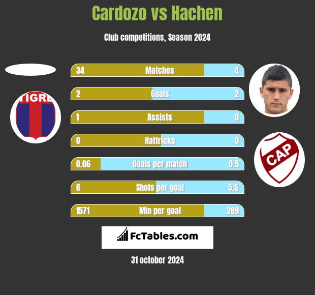 Cardozo vs Hachen h2h player stats