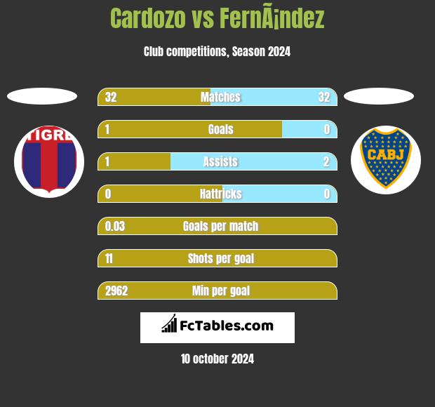 Cardozo vs FernÃ¡ndez h2h player stats