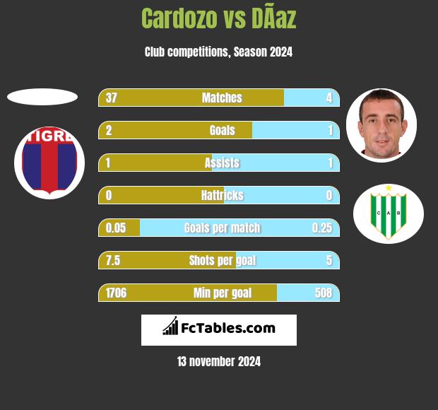 Cardozo vs DÃ­az h2h player stats