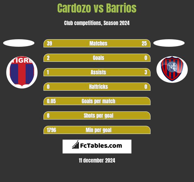 Cardozo vs Barrios h2h player stats