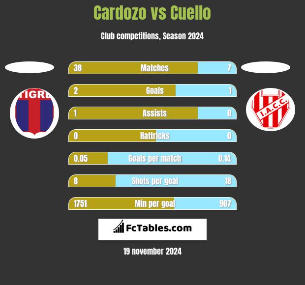 Cardozo vs Cuello h2h player stats