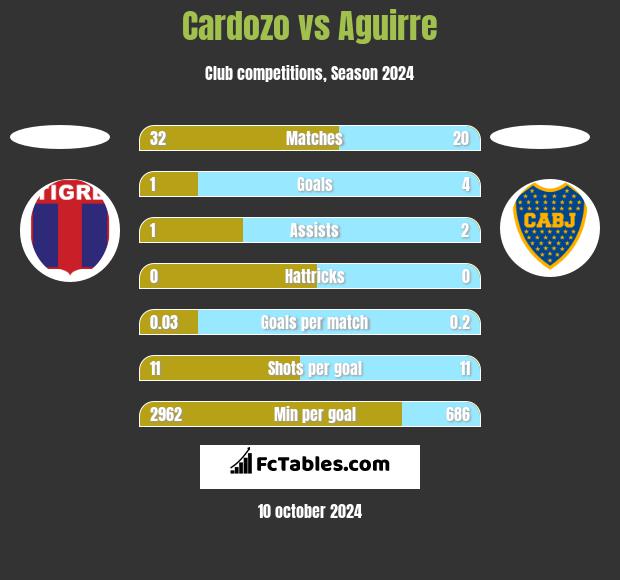 Cardozo vs Aguirre h2h player stats