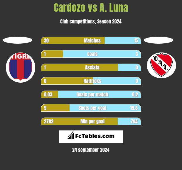 Cardozo vs A. Luna h2h player stats