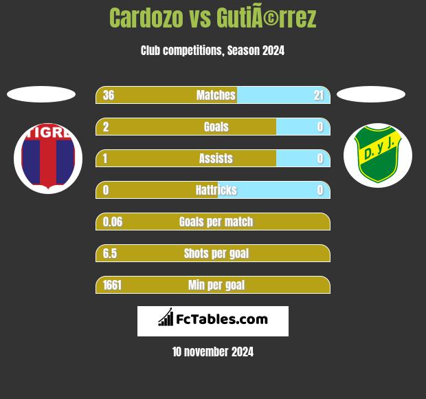 Cardozo vs GutiÃ©rrez h2h player stats