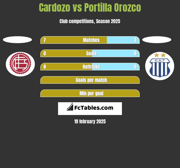 Cardozo vs Portilla Orozco h2h player stats