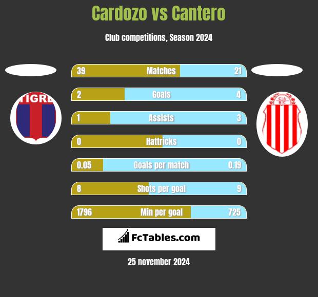 Cardozo vs Cantero h2h player stats