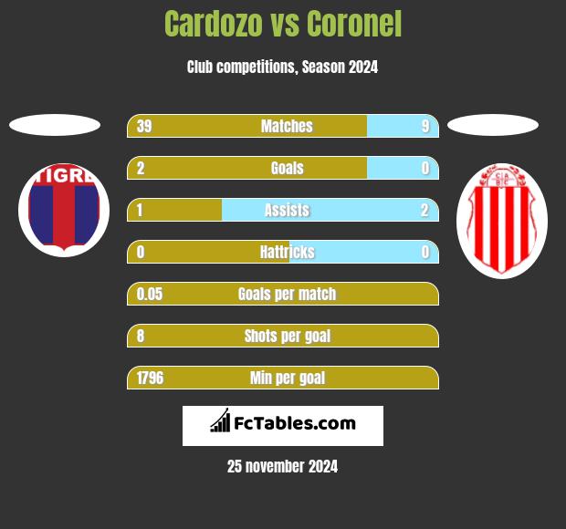 Cardozo vs Coronel h2h player stats