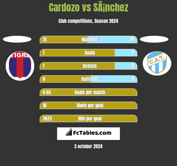 Cardozo vs SÃ¡nchez h2h player stats