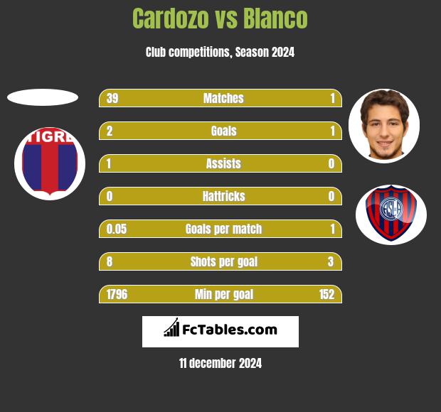 Cardozo vs Blanco h2h player stats