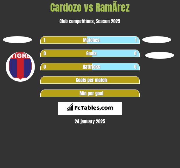 Cardozo vs RamÃ­rez h2h player stats