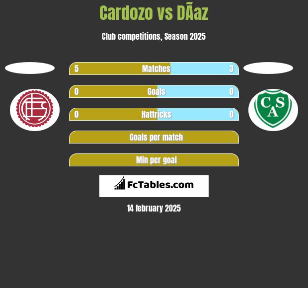 Cardozo vs DÃ­az h2h player stats