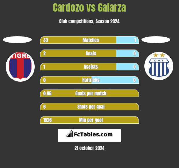 Cardozo vs Galarza h2h player stats