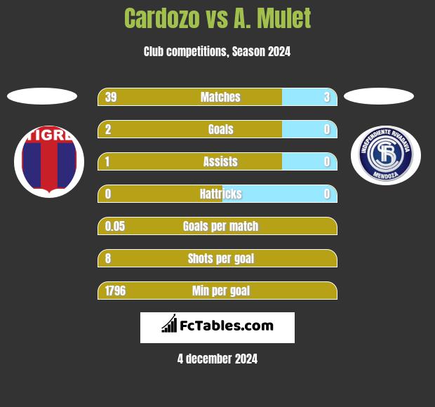 Cardozo vs A. Mulet h2h player stats