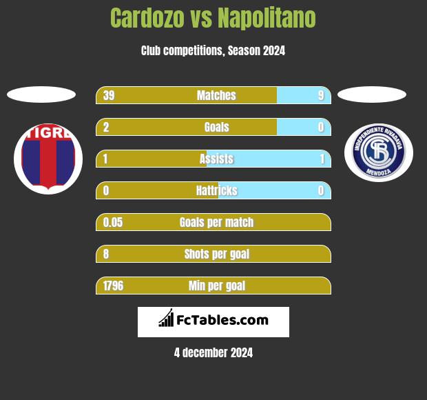 Cardozo vs Napolitano h2h player stats