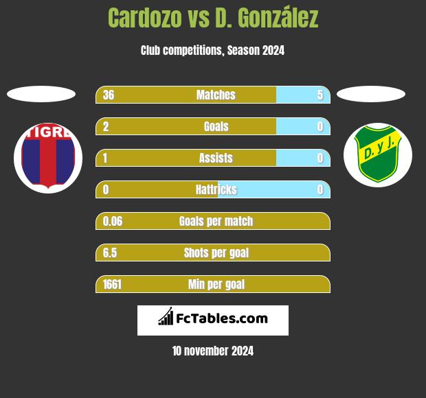 Cardozo vs D. González h2h player stats