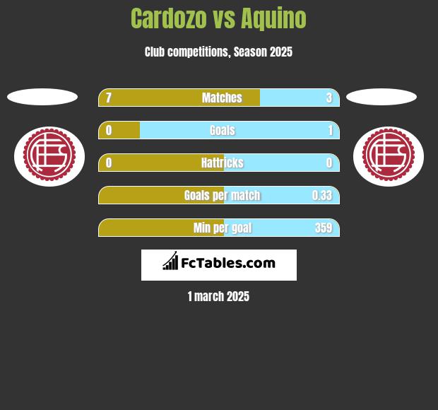 Cardozo vs Aquino h2h player stats