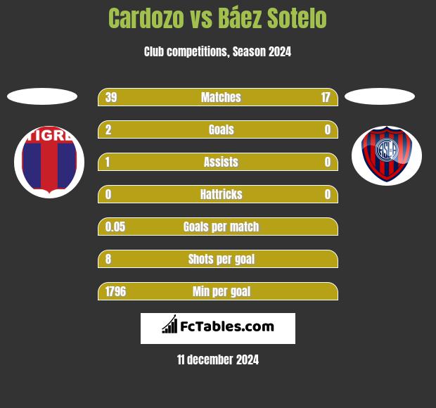 Cardozo vs Báez Sotelo h2h player stats