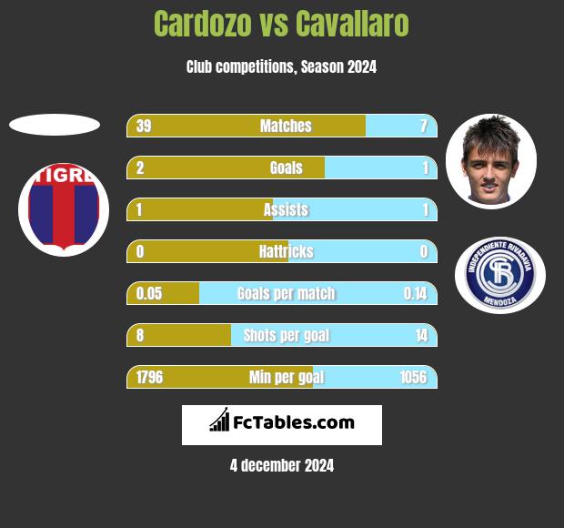 Cardozo vs Cavallaro h2h player stats