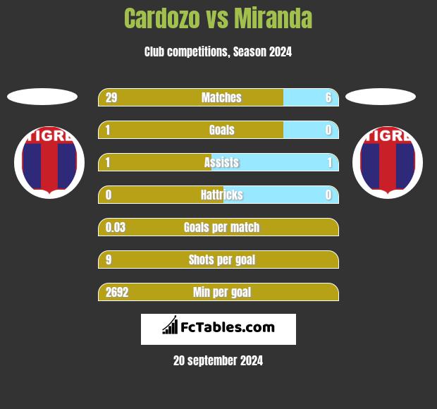 Cardozo vs Miranda h2h player stats